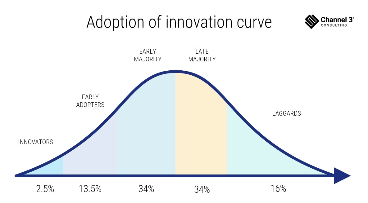 Clinical systems and the adoption of innovation curve