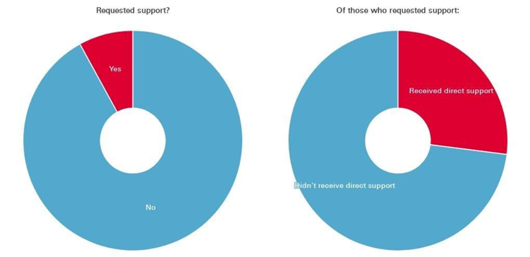 UK unpaid carer support requests