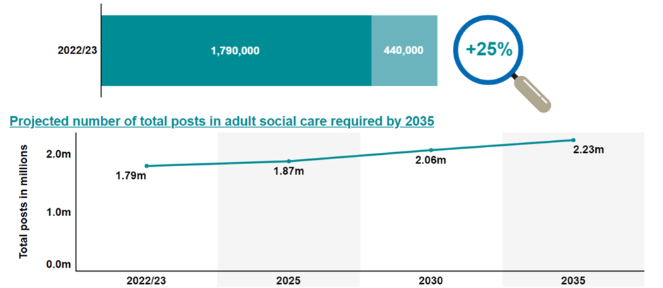 Social care workforce stats
