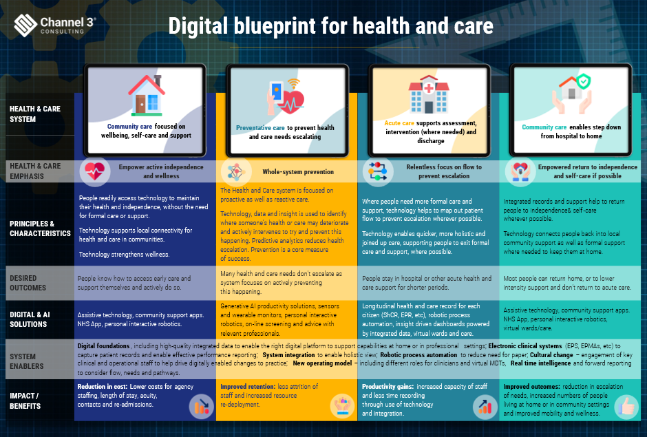 Channel 3 Consulting digital blueprint for health and care
